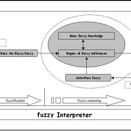 Image result for Interpreter Context Structure Programming