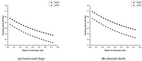 Simulation of a Downdraft Gasifier for Production of Syngas from ...