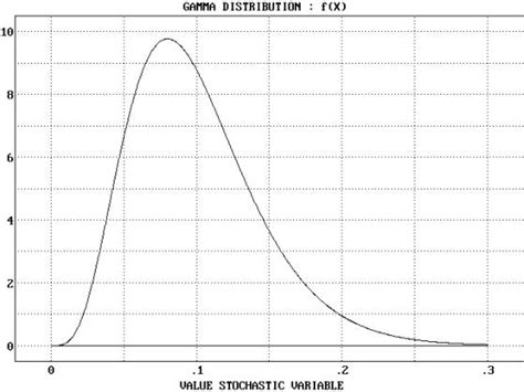 Gamma Distribution Example Problems 的图像结果