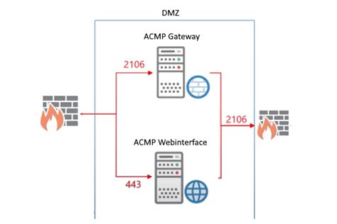 Image result for Acmp Client Tutorials