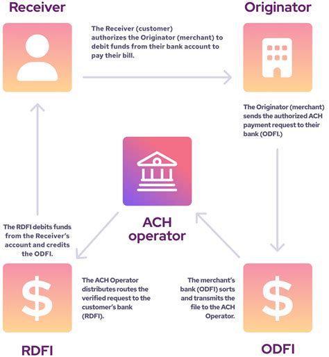 ACH Disputes: A complete guide for merchants