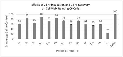 Lanthanide Exposure In Vitro Differentially Diminishes MTT Cell ...