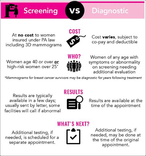 Screening vs. Diagnostic Mammograms - PA Breast Cancer Coalition