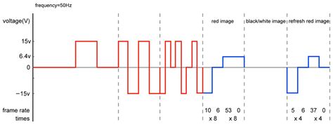 A New Waveform to Solve the Ghosting of BWR EPD