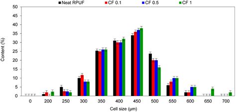 Bio-Based Rigid Polyurethane Foam Composites Reinforced with Bleached ...
