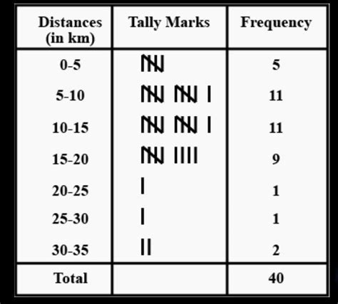 distance in kilometre from the residence of 32 students to the school ...