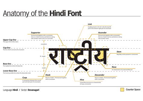 Anatomy of Hindi font design.