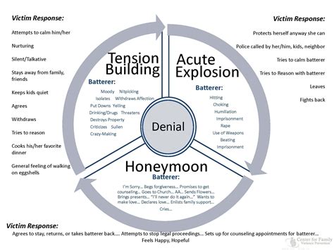 The Cycle of Abuse - Green Haven 4 Help