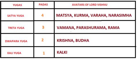 RUTHWIZ: YUGAS AND AVATARS OF LORD VISHNU