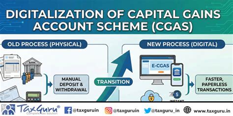 Digitalization of Capital Gains Account Scheme (CGAS)