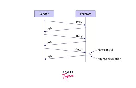 Implementation of Stop and Wait Protocol in C 的图像结果