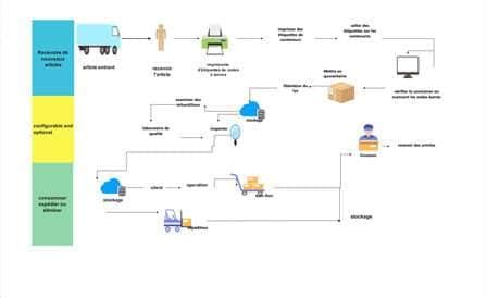 Free swimlane diagram maker