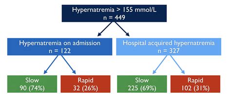 Fixing Hypernatremia: Acting Fast or Acting Slow? — NephJC