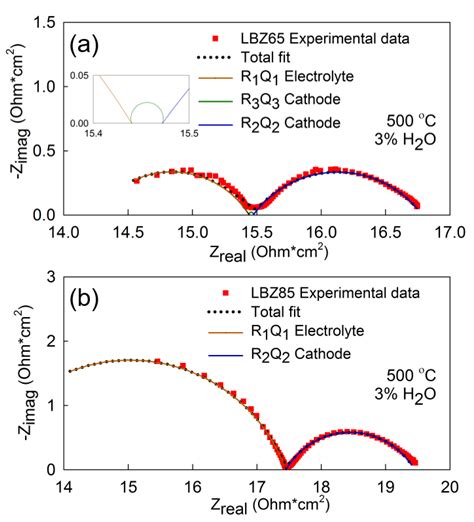 Compositional Engineering of a La1-xBaxCoO3-δ-(1-a) BaZr0.9Y0.1O2.95 (a ...