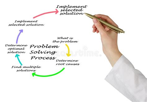 Image result for Problem Solving Process