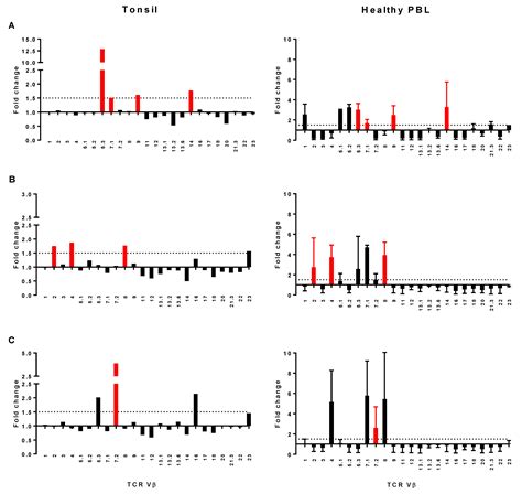 Impact of Superantigen-Producing Bacteria on T Cells from Tonsillar ...