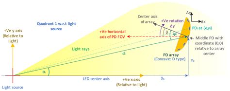 Geometric Implications of Photodiode Arrays on Received Power ...