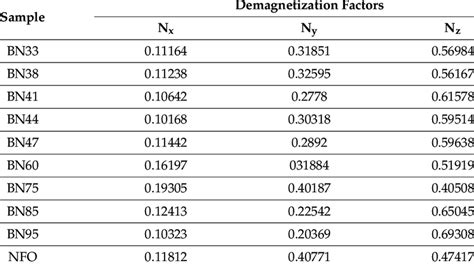 Image result for Demagnetization Factor