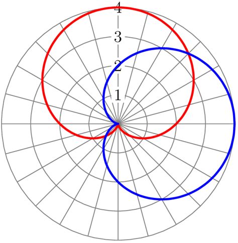 Polar and Rectangular Graphs 的图像结果