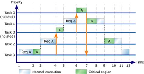Image result for Kernel Priority Inheritance