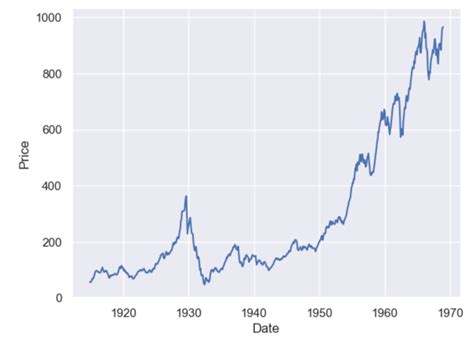 Moving Average Forecasting Codes Python 的图像结果