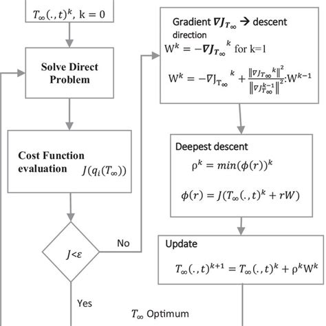 Conjugate Gradient Algorithm 的图像结果