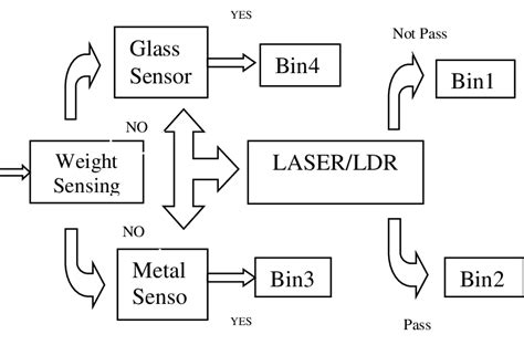 Image result for Sequential Statement Based Flow Chart