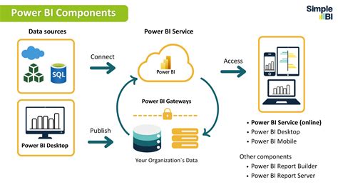 Components Of Power Bi