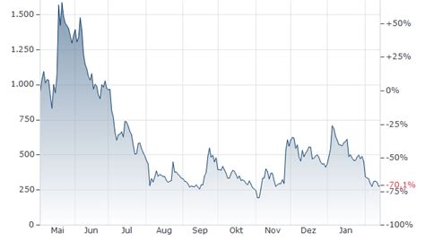 NetMind Token Kurs | NetMind Token-Japanischer Yen | NMT/JPY ...