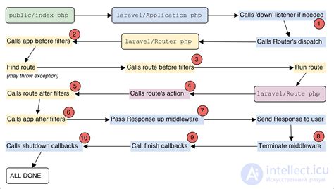 Image result for Life Cycle Request CodeIgniter 3