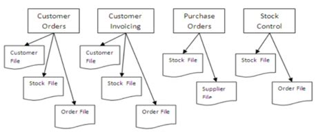 Image result for Data Set File System