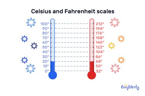 Celsius to Fahrenheit Conversion: Definition and Examples