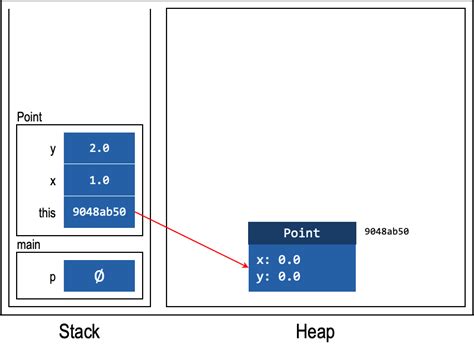 Stack and Heap in Microcontrollers 的图像结果
