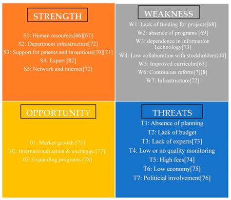 Sustainable Higher Education Reform Quality Assessment Using SWOT ...