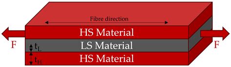 Development and Analysis of a Sustainable Interlayer Hybrid ...