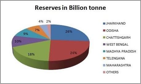 COAL SECTOR | IAS GYAN