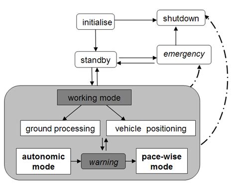 Image result for Command Directives