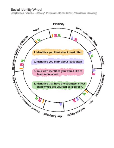 Social Identity Wheel - E t h n i c it y So cio - e co n om ic C la s s ...