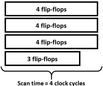 Image result for Scan Chain Design