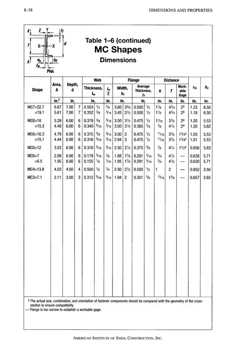 Image result for AISC Table