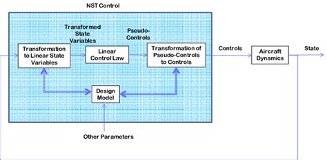 Nonlinear Controller 的图像结果
