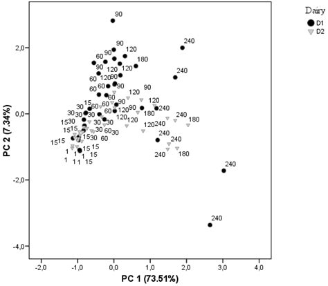Salt Distribution in Raw Sheep Milk Cheese during Ripening and the ...