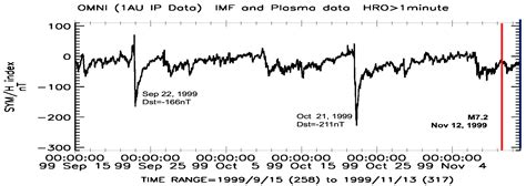 On the Impact of Geospace Weather on the Occurrence of M7.8/M7.5 ...