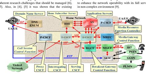 IMS Architecture 的图像结果