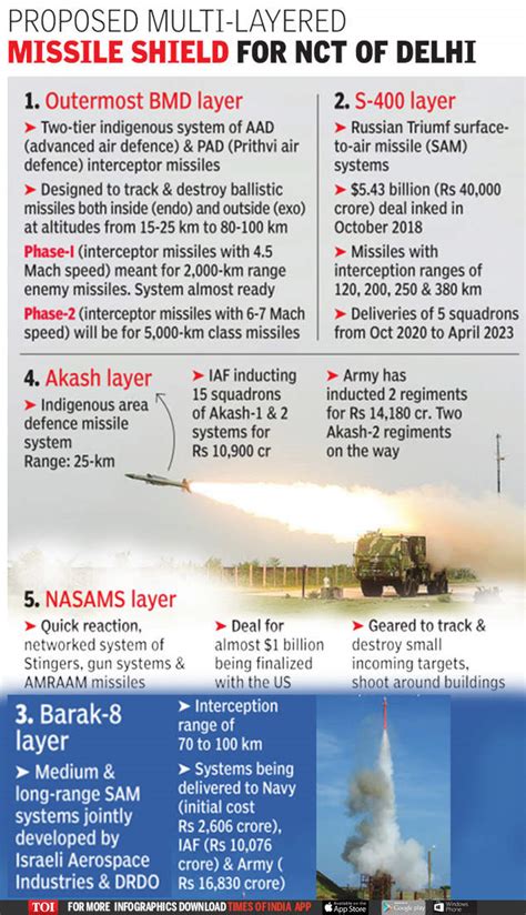 NASAMS 2: India To Buy US Missile System To Shield Delhi | Indian ...