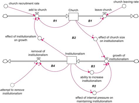 Image result for Example of Institutional Model