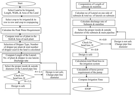 Image result for Drip Irrigation Flow Rate Chart