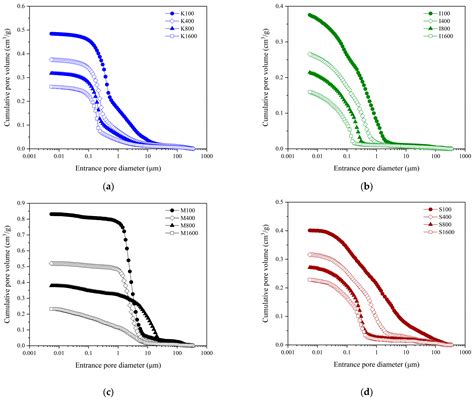 Relationship Between Pore-Size Distribution and 1D Compressibility of ...