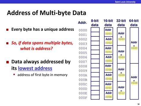 Image result for Direct Memory Address