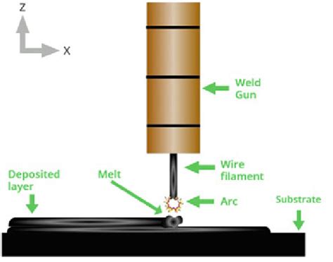 Image result for Wire Ded Additive Manufacturing Explained